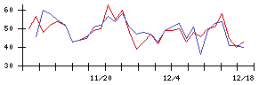 ＢＡＳＥの値上がり確率推移