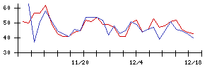 日本新薬の値上がり確率推移