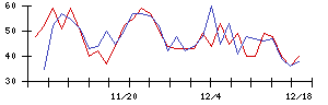 ＪＣＲファーマの値上がり確率推移