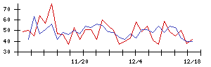 オリジナル設計の値上がり確率推移