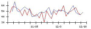 トスネットの値上がり確率推移