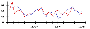 ｐｌｕｓｚｅｒｏの値上がり確率推移