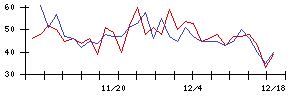 Ｆｕｓｉｃの値上がり確率推移