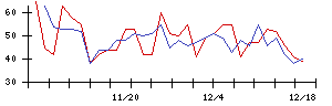 日本興業の値上がり確率推移