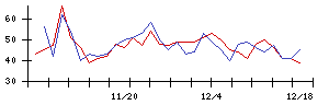 新東の値上がり確率推移