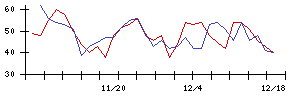 新日本電工の値上がり確率推移