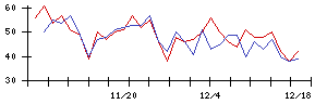 ＡＶＩＬＥＮの値上がり確率推移