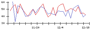 日本精線の値上がり確率推移