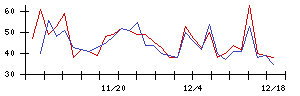 日本電解の値上がり確率推移