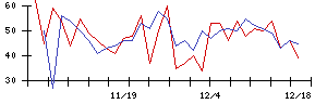 日本製罐の値上がり確率推移