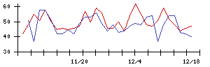 ＬＩＸＩＬの値上がり確率推移