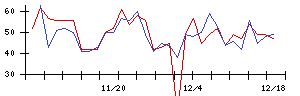 エアトリの値上がり確率推移