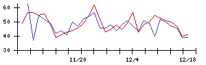 島精機製作所の値上がり確率推移