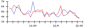 ＫＬＡＳＳの値上がり確率推移