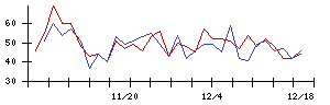 ＳＭＣの値上がり確率推移