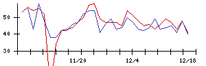 ＴＯＷＡの値上がり確率推移