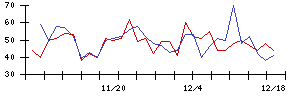 ＴＶＥの値上がり確率推移