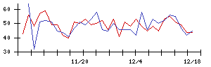 ＯＫＩの値上がり確率推移