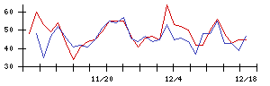 日本電子材料の値上がり確率推移