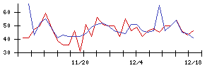 日本アンテナの値上がり確率推移