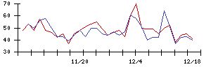 ＩＨＩの値上がり確率推移