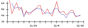 アルーの値上がり確率推移