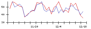 ＧＭＢの値上がり確率推移