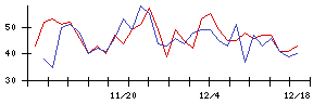 ＬＩＴＡＬＩＣＯの値上がり確率推移