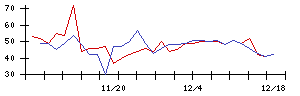 Ｍｉｓｕｍｉの値上がり確率推移