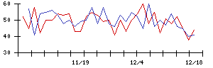 セフテックの値上がり確率推移