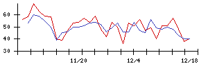 うかいの値上がり確率推移