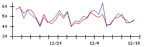 ＢｕｙＳｅｌｌ　Ｔｅｃｈｎｏｌｏｇｉｅｓの値上がり確率推移