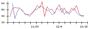 ＪＭＳの値上がり確率推移