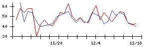 丸紅の値上がり確率推移