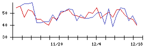 ＢＩＰＲＯＧＹの値上がり確率推移