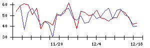 日本瓦斯の値上がり確率推移