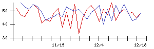 南日本銀行の値上がり確率推移