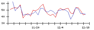 住友不動産の値上がり確率推移