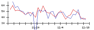 ＲＩＳＥの値上がり確率推移