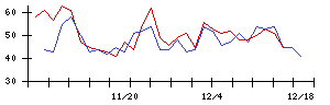 日本郵船の値上がり確率推移