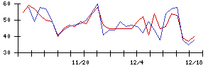 笑美面の値上がり確率推移