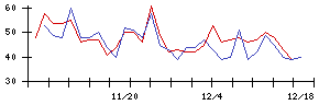 ＩＮＦＯＲＩＣＨの値上がり確率推移