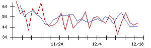 日本電信電話の値上がり確率推移