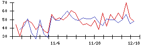 中日本興業の値上がり確率推移