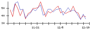 ＪＳＨの値上がり確率推移