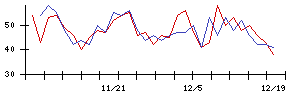 日本電技の値上がり確率推移