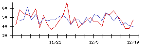 大本組の値上がり確率推移