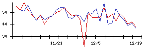 ＰｏｓｔＰｒｉｍｅの値上がり確率推移