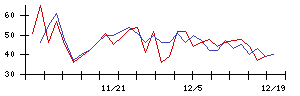 ｆｏｎｆｕｎの値上がり確率推移