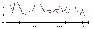 新日本科学の値上がり確率推移